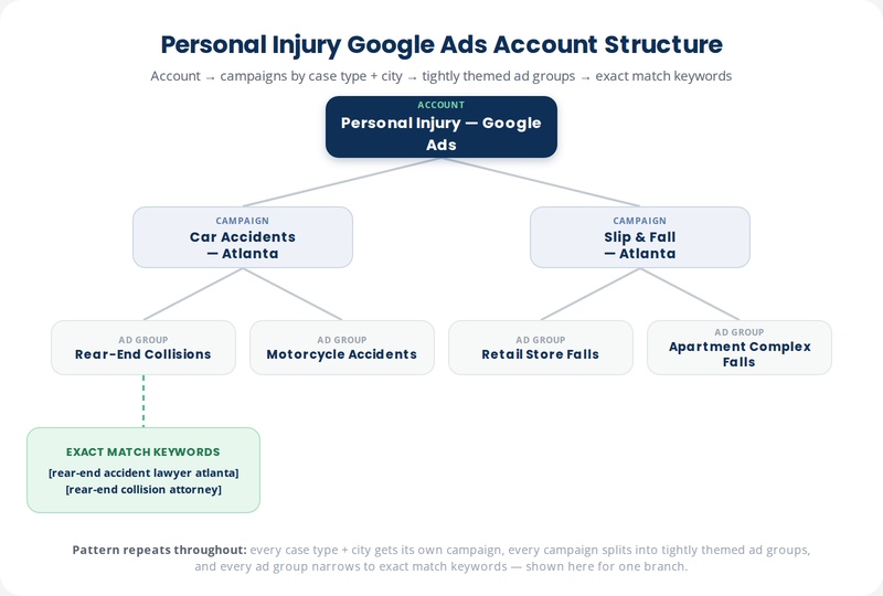 diagram of a personal injury Google Ads account tree: account > campaigns by case type and city > tightly themed ad groups > exact match keywords