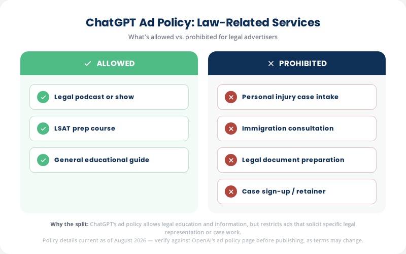 Simple two-column diagram — "Allowed" (legal podcast, LSAT prep, educational guide) vs "Prohibited" (personal injury intake, immigration consult, document prep, case sign-up)