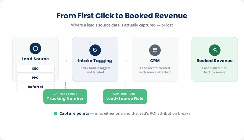 Flowchart showing a lead moving from source (SEO, PPC, referral) through intake tagging, into the CRM, and out to booked revenue, with the tracking number and lead-source field highlighted as the two capture points
