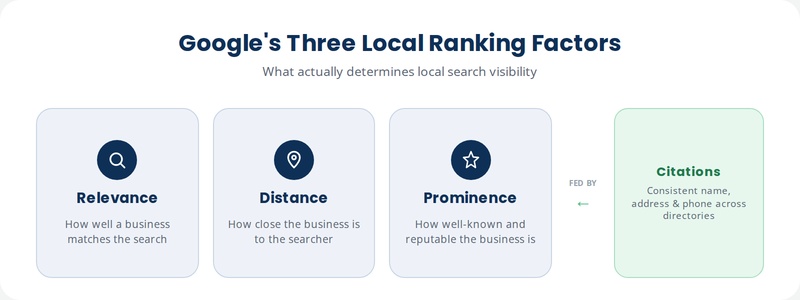 simple diagram showing Google's three local ranking factors (relevance, distance, prominence) with "citations" feeding the prominence node