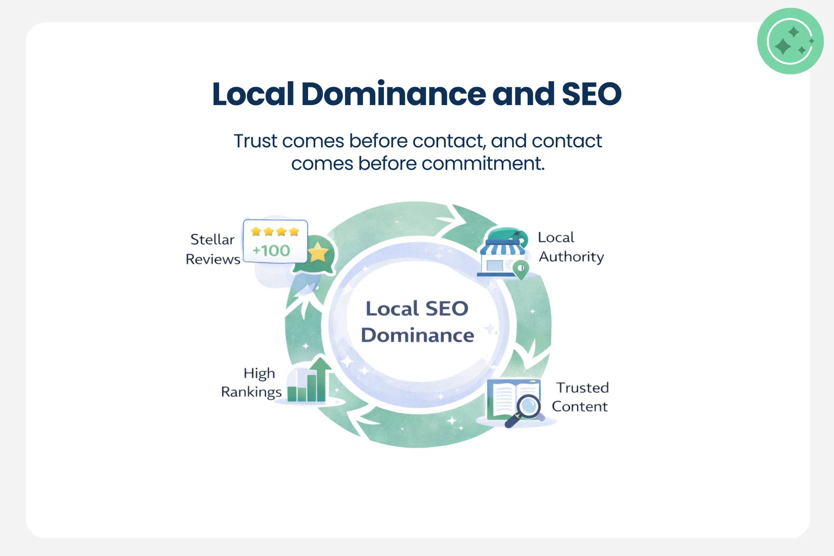 Local SEO dominance cycle for law firms showing stellar reviews, local authority, high rankings, and trusted content