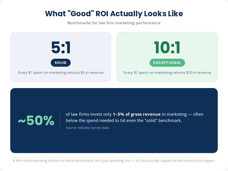 Stat card showing the 5:1 "solid" and 10:1 "exceptional" ROI benchmarks alongside the survey data point that about half of law firms invest 1-5% of gross revenue in marketing