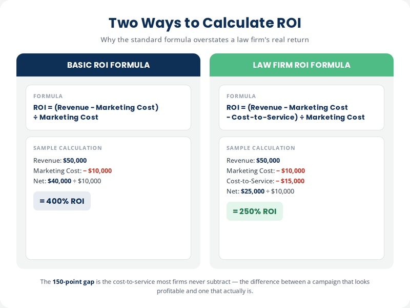 Side-by-side comparison graphic of the basic ROI formula versus the law-firm ROI formula that subtracts cost-to-service, with a sample dollar calculation under each