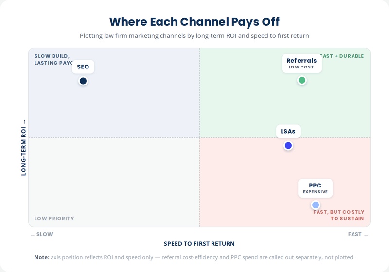 Quadrant chart plotting law firm marketing channels by long-term ROI (vertical axis) versus speed to first return (horizontal axis), with SEO high-ROI/slow, LSAs fast/mid-ROI, referrals high-ROI/low-cost, and PPC fast/expensive