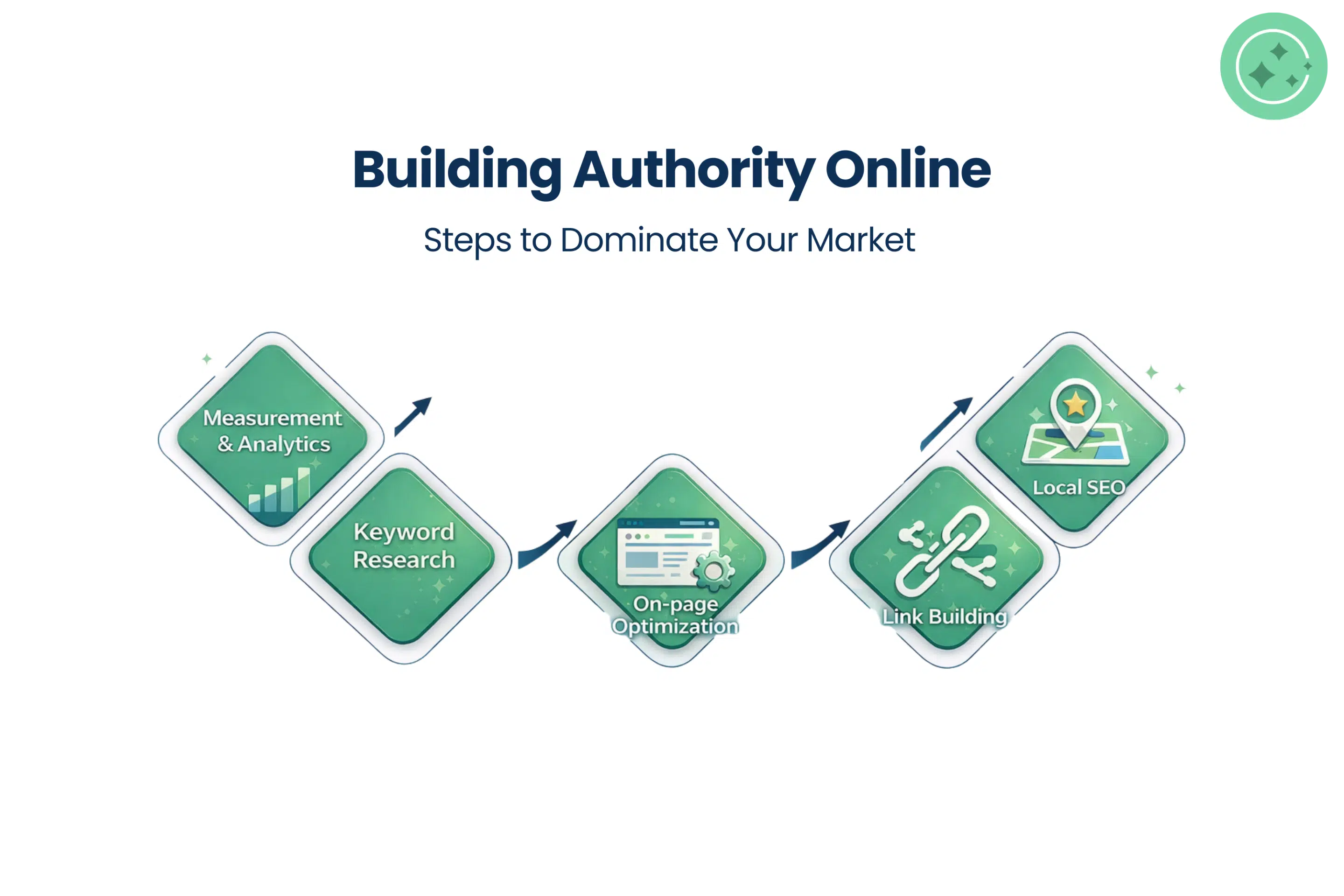 Steps to build online authority for a law firm: measurement and analytics, keyword research, on-page optimization, link building, and local SEO