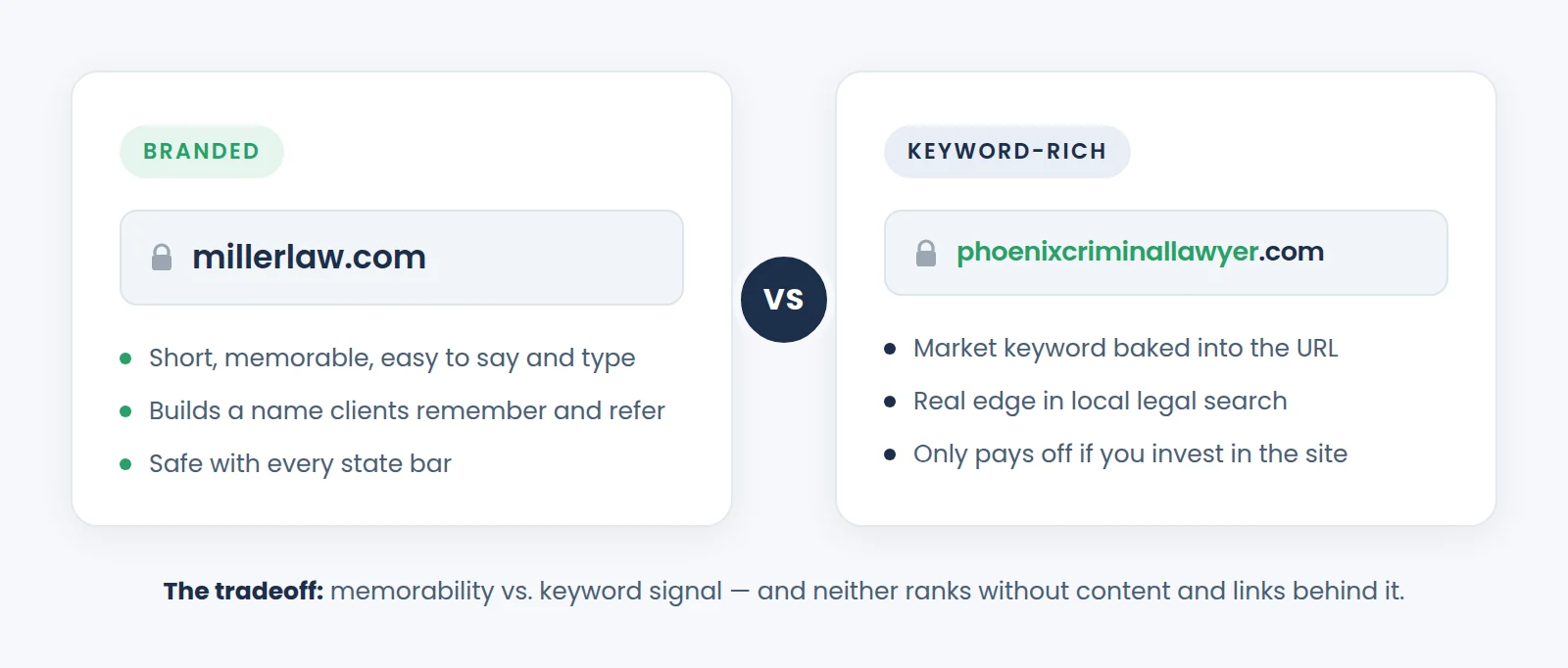 Side-by-side comparison of a branded law firm domain, millerlaw.com, and a keyword-rich domain, phoenixcriminallawyer.com, showing the tradeoff between memorability and keyword signal