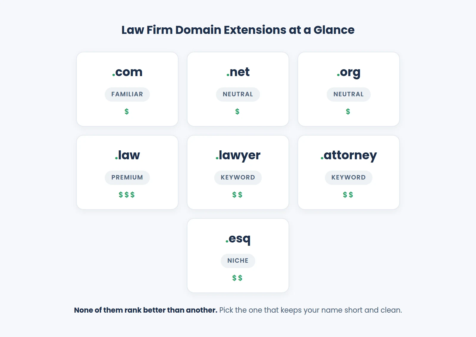 Grid of law firm domain extensions - .com, .net, .org, .law, .lawyer, .attorney, and .esq - with a one-word note on perception and a cost indicator for each