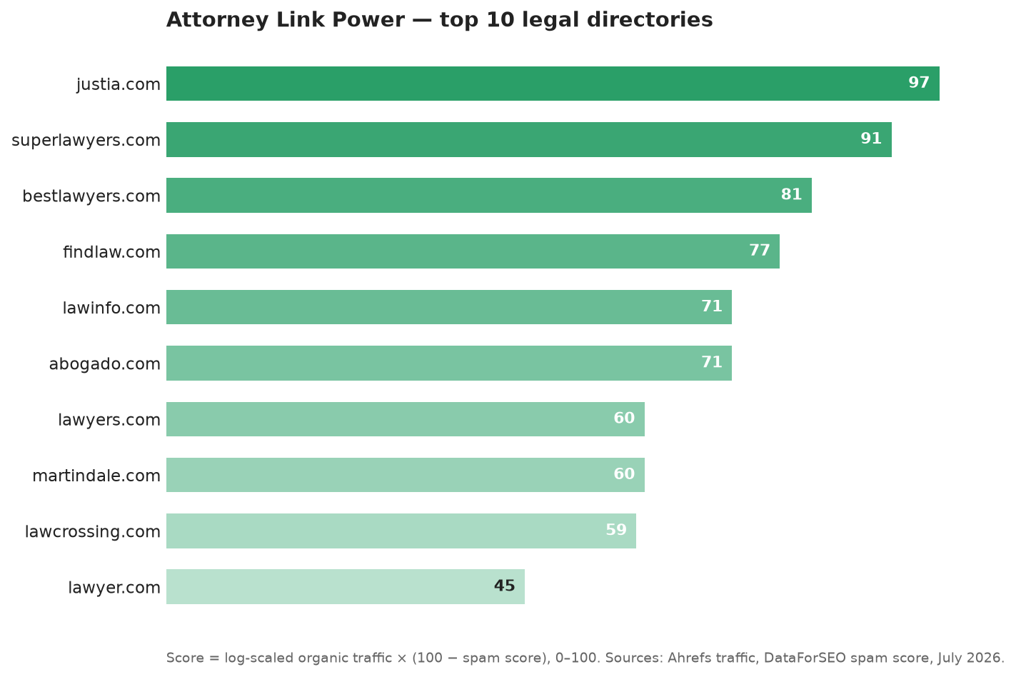 Bar chart of Attorney Link Power scores for the top 10 legal directories, from justia.com at 97 to lawyer.com at 45