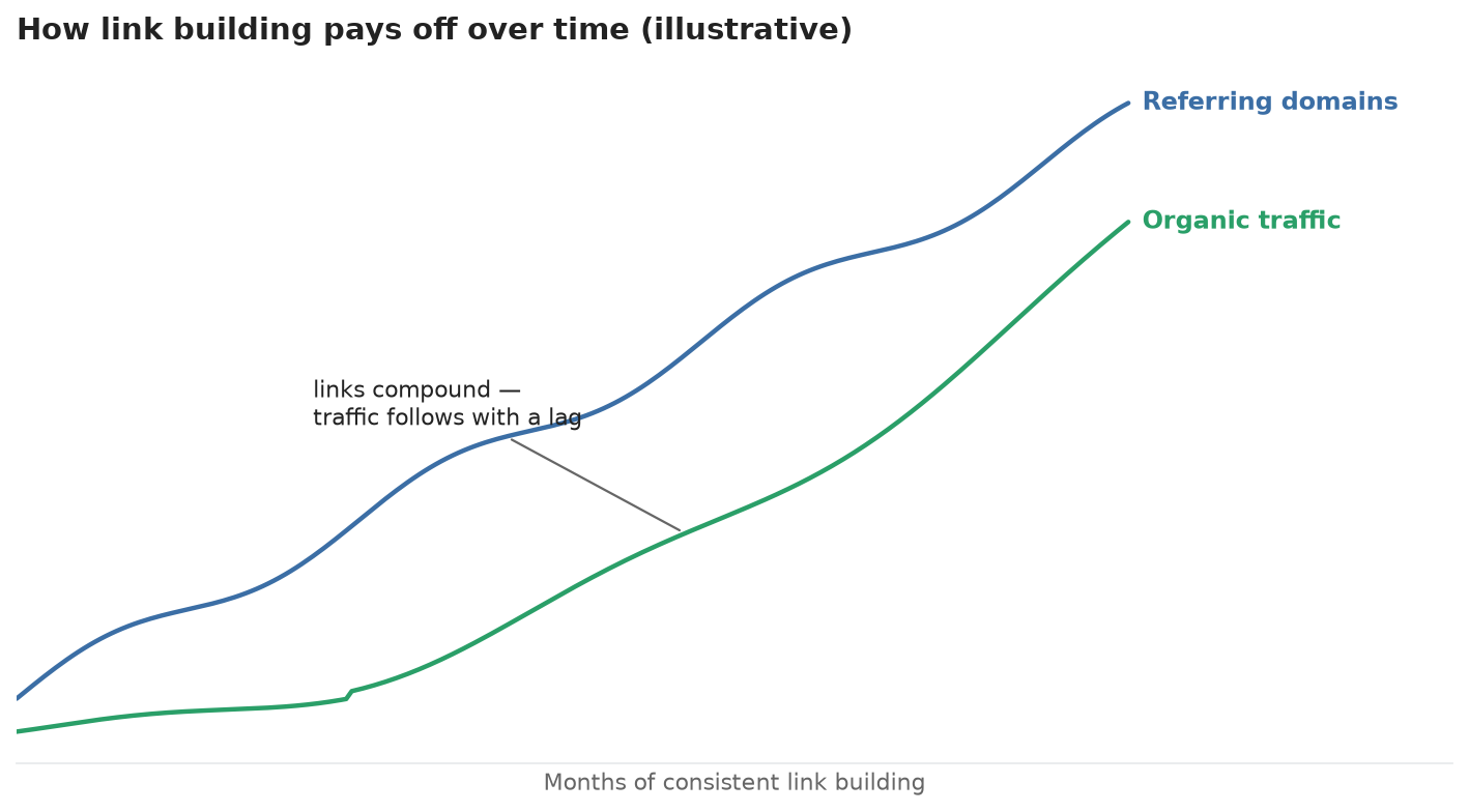 Illustrative chart of referring domains climbing over 12 months with organic traffic following after a lag
