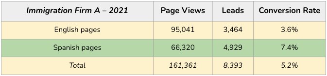 Bilingual SEO firm A statistics