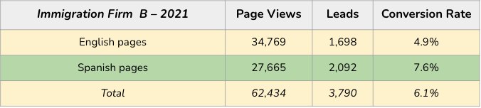 Bilingual SEO firm B statistics