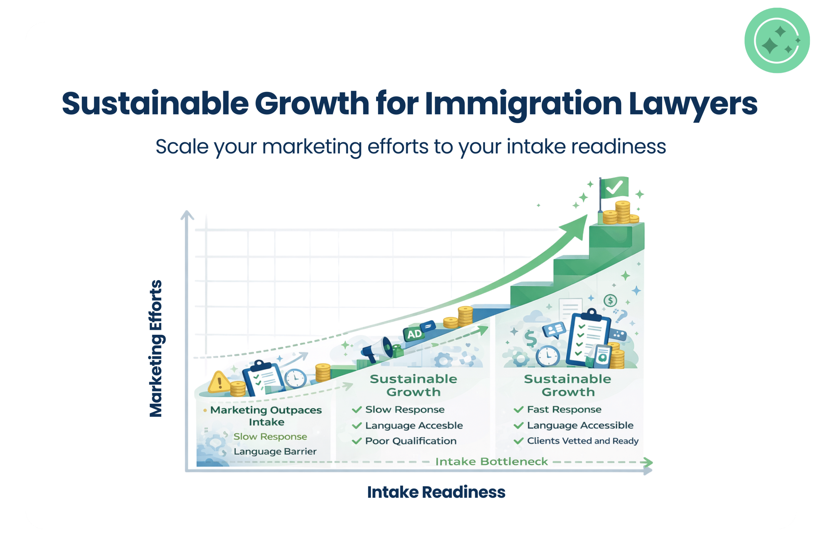 Immigration law firm marketing growth and intake readinness