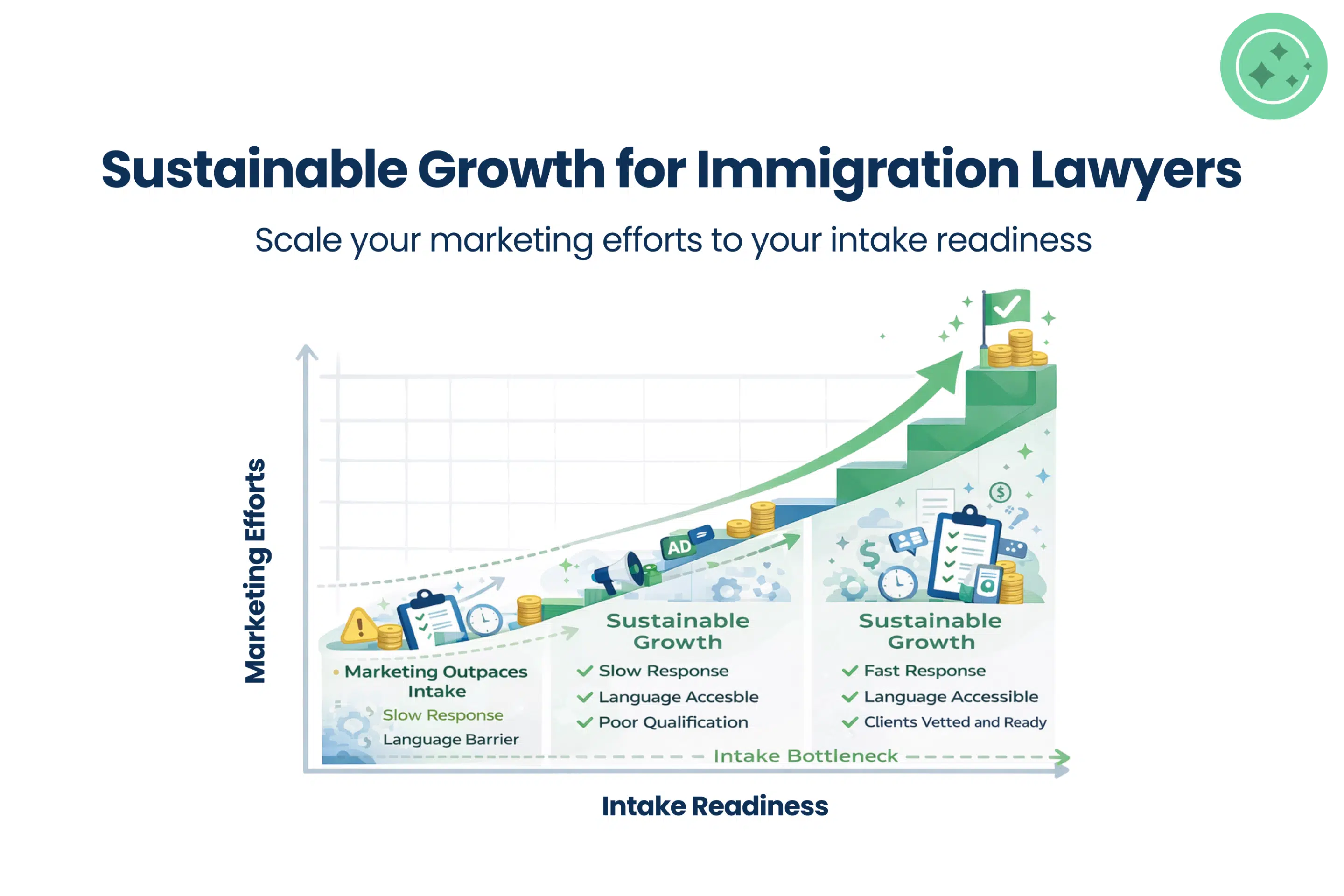 Immigration law firm marketing growth and intake readiness