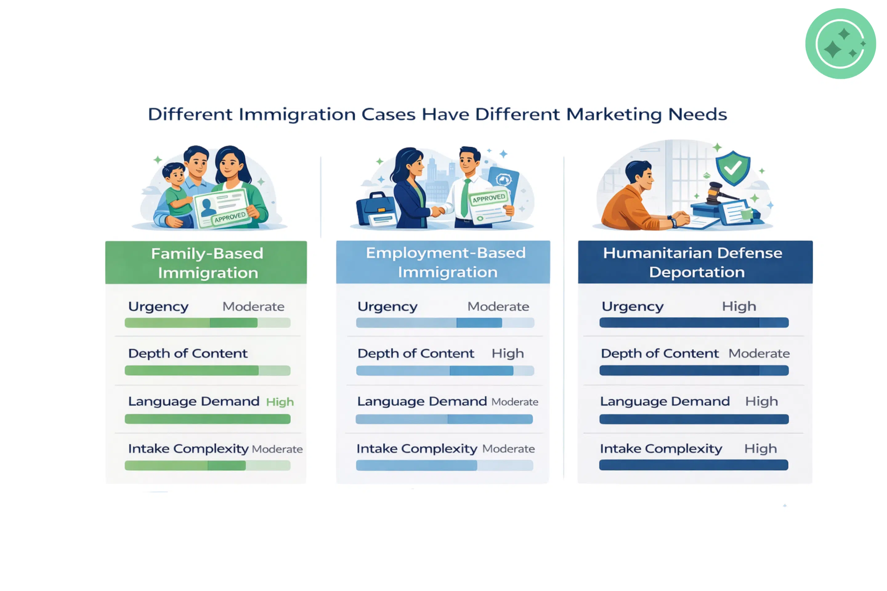 Immigration law firm marketing — case types