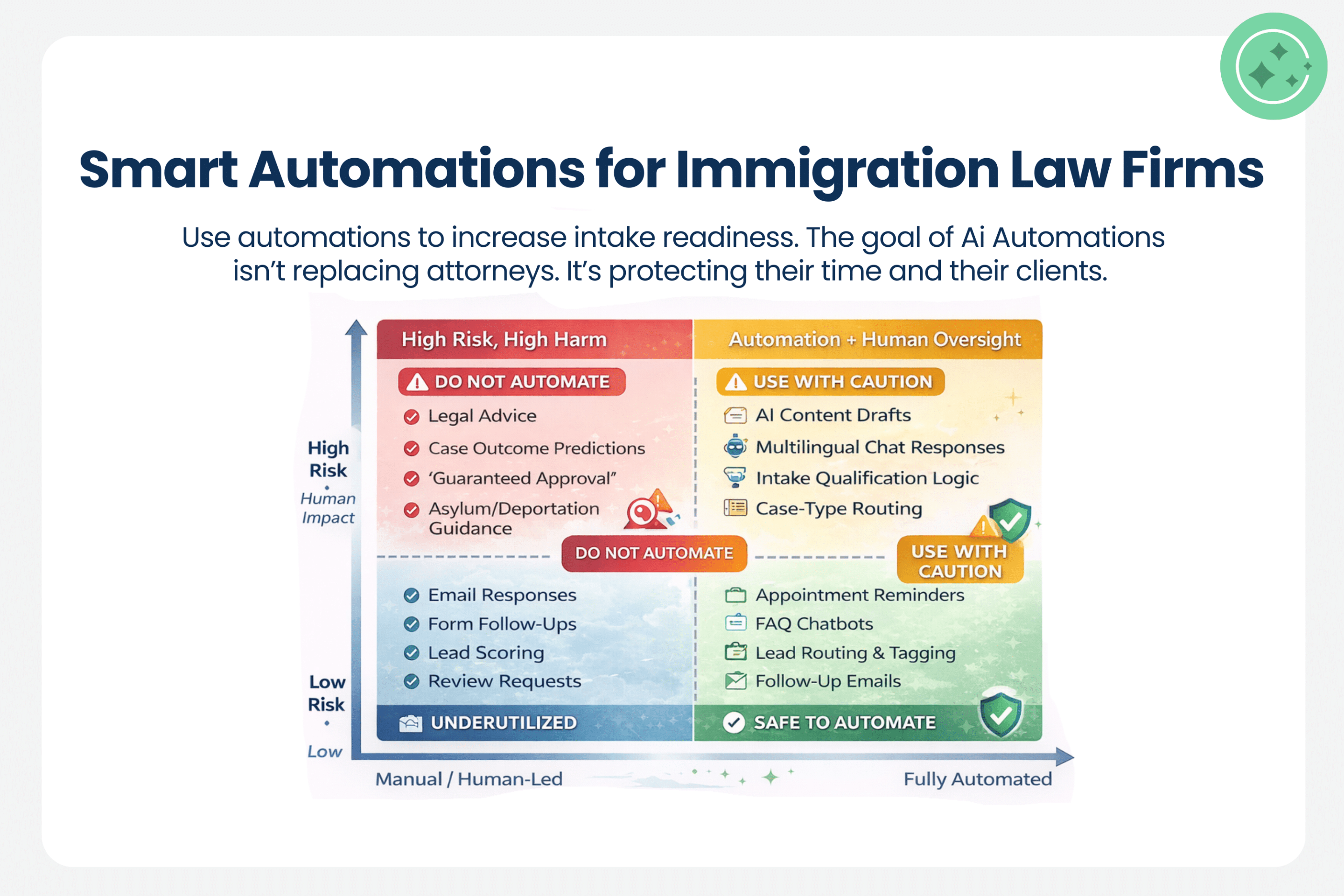 Smart Ai Automations for Immigration Law Firms