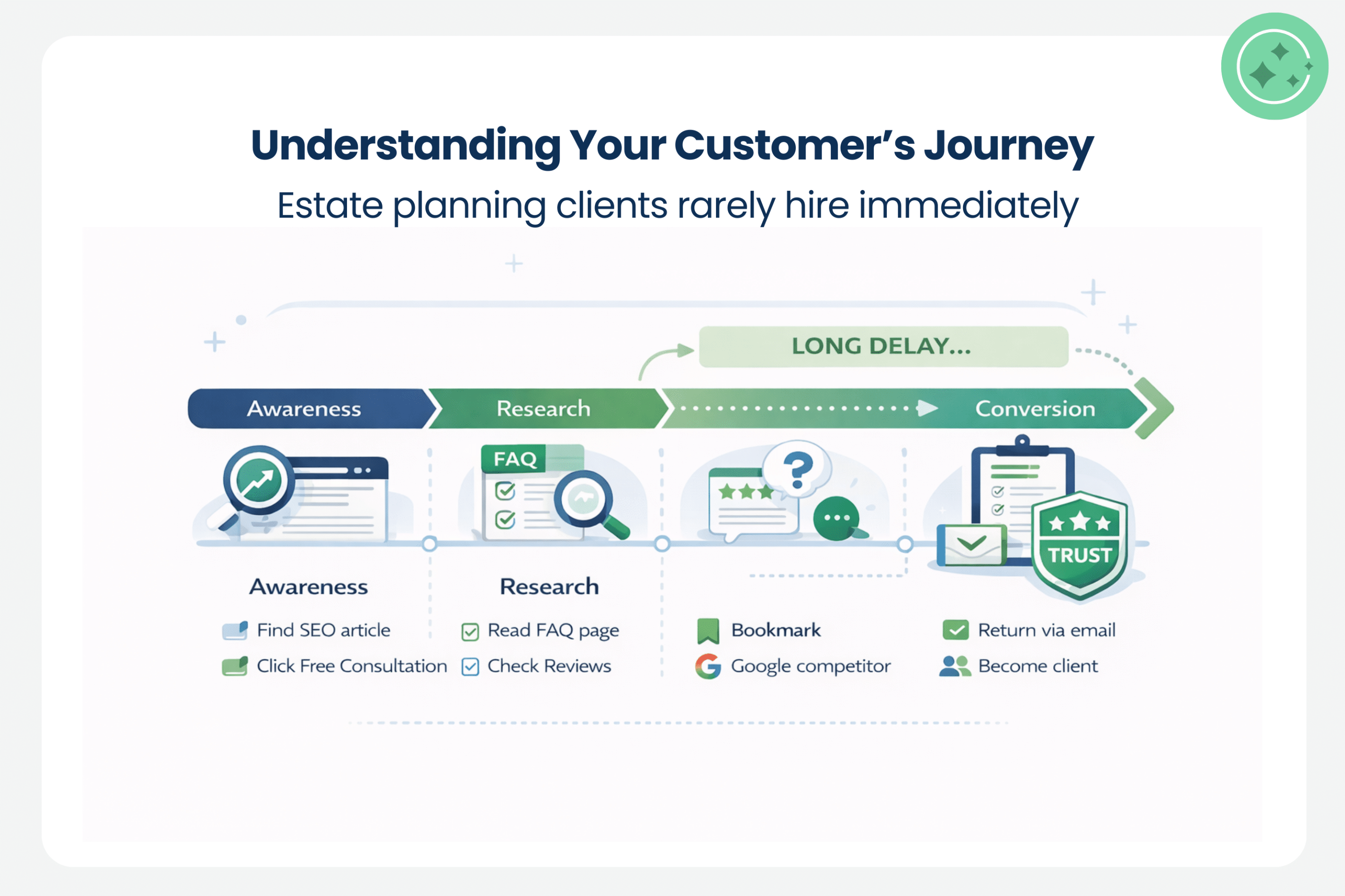 estate planning marketing customer journey